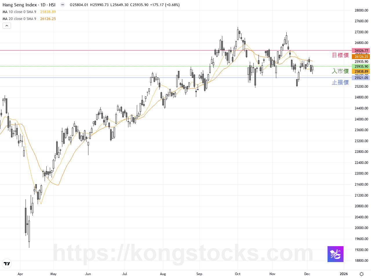 收市報告｜恒指反彈175點小米與中芯引領漲勢- kongstocks.com