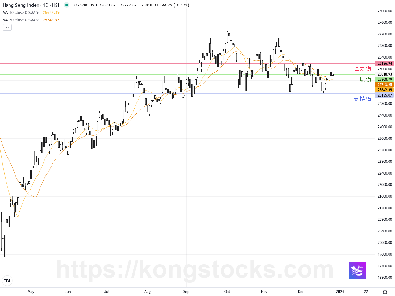 午市速覽｜港股恒指升44點中芯國際強勢上揚- kongstocks.com
