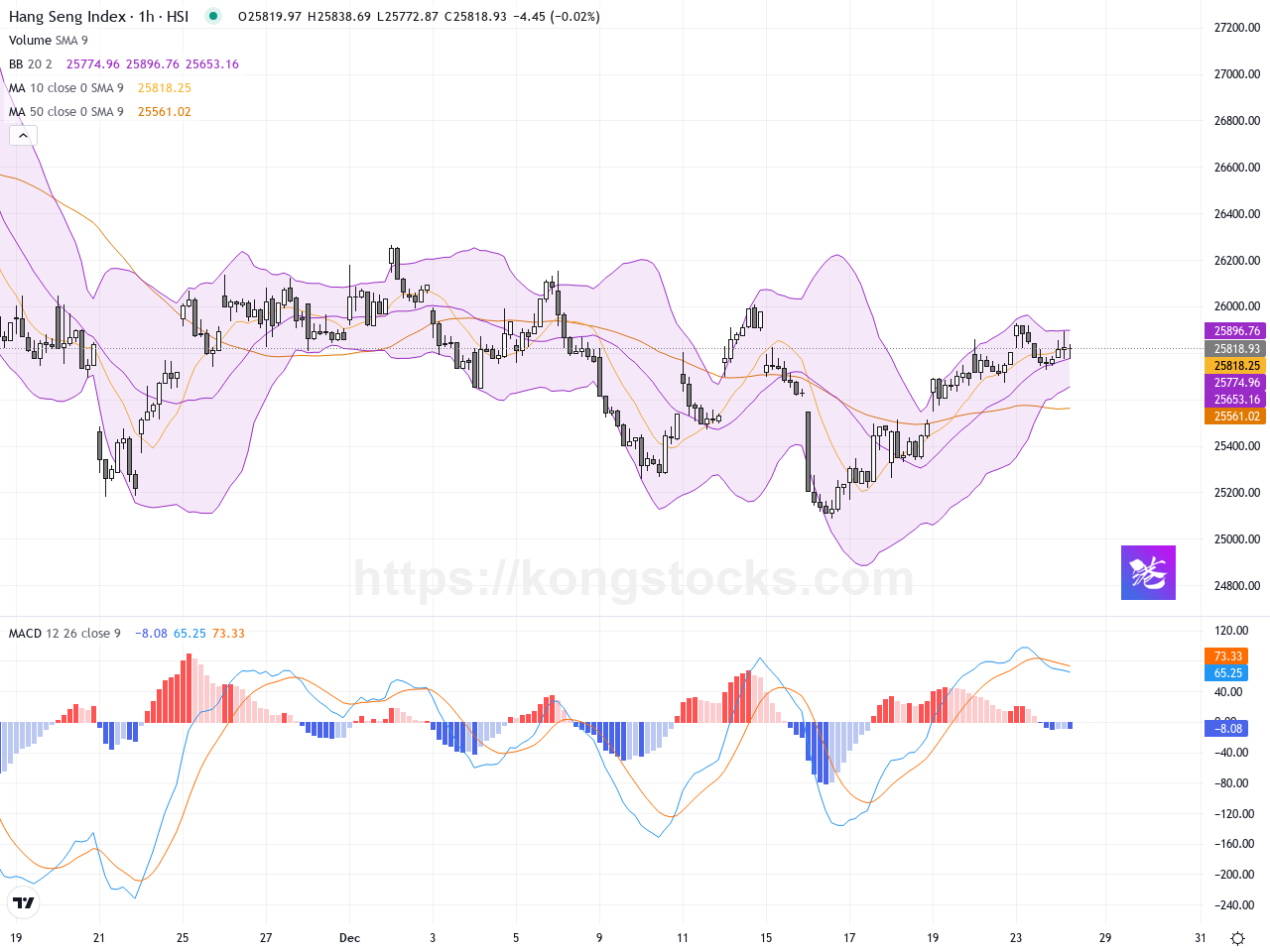 午市速覽｜港股恒指升44點中芯國際強勢上揚- kongstocks.com