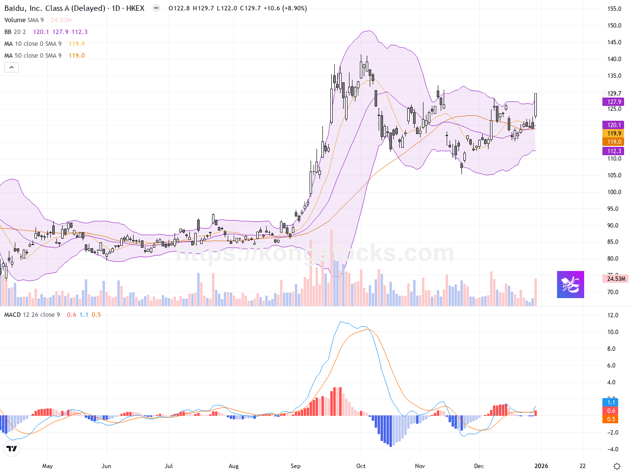 百度集團：股價強勁反彈逾8%，AI業務帶動技術面看多- kongstocks.com