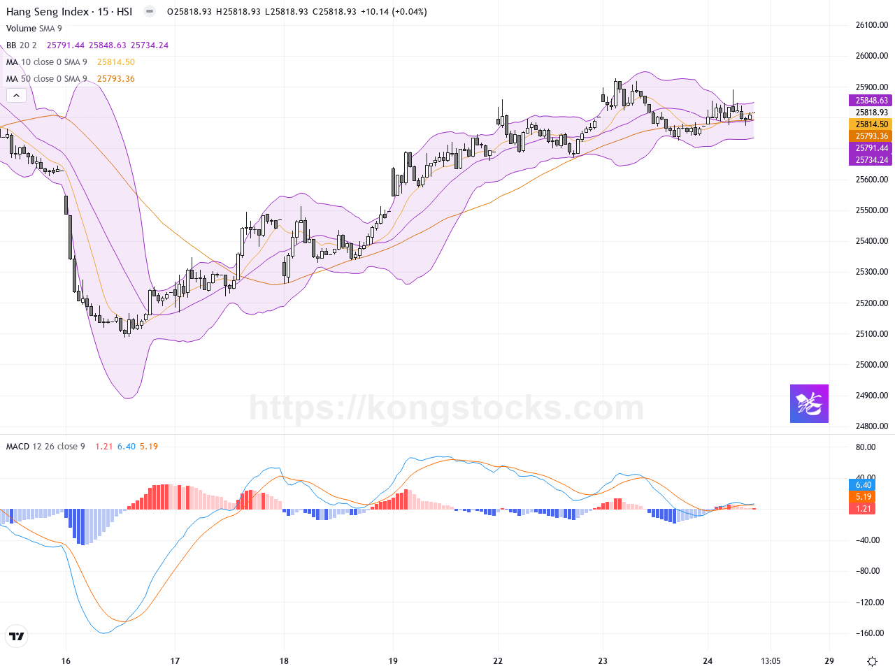 收市報告｜平安夜恒指升44點滙豐再破頂- kongstocks.com