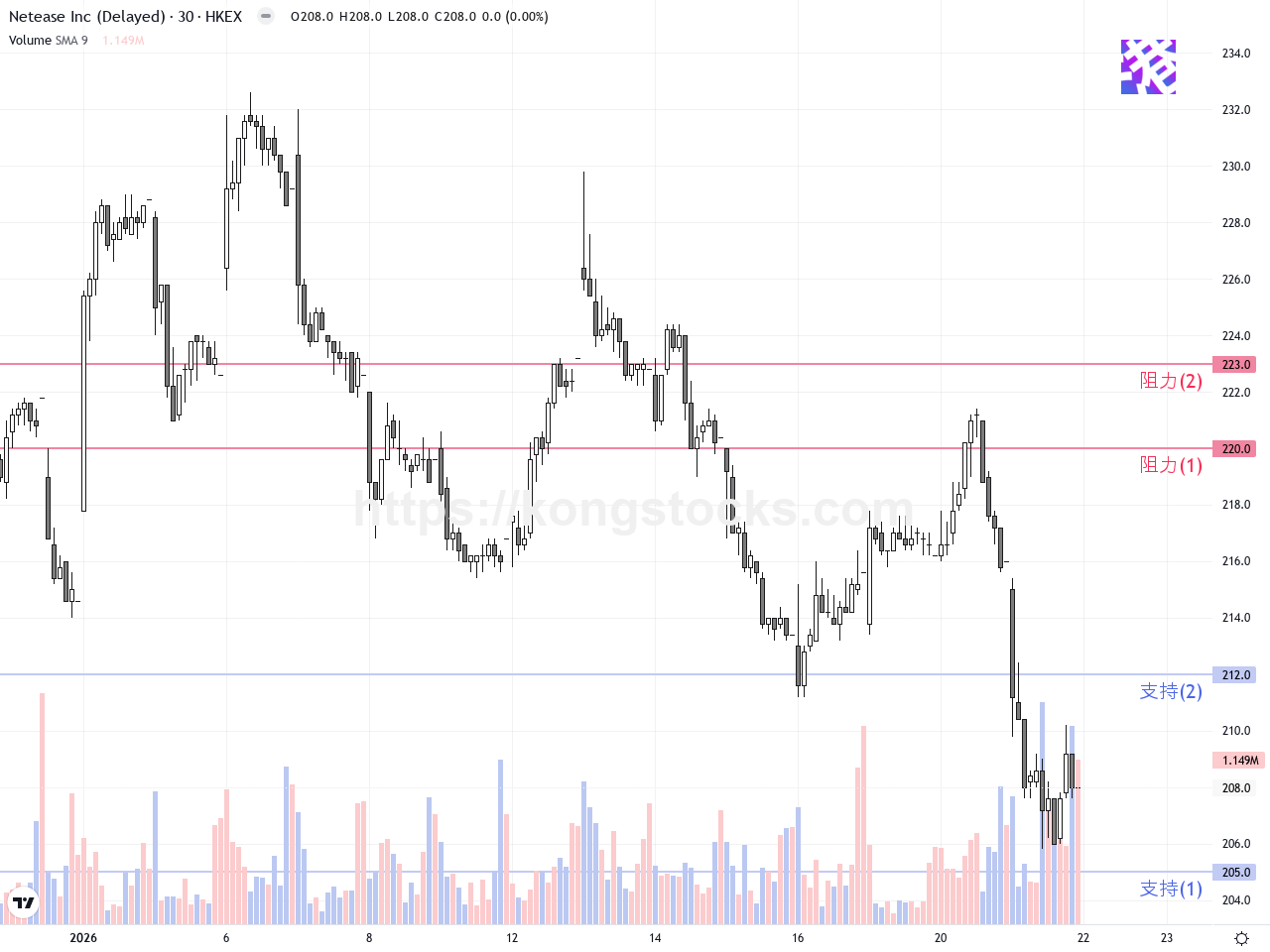 網易－Ｓ股價回調，技術面短線承壓，關注支撐位表現- kongstocks.com