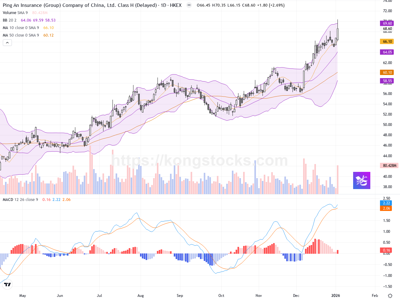 中國平安(02318): 股價突破年內高位技術面顯示持續上升動能- kongstocks.com