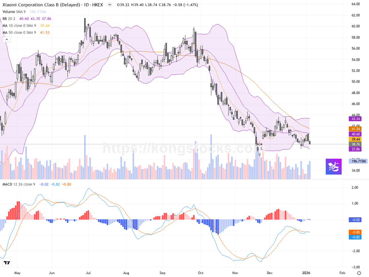 小米集團股價輕微回調，回購與汽車業務成未來增長動力- kongstocks.com