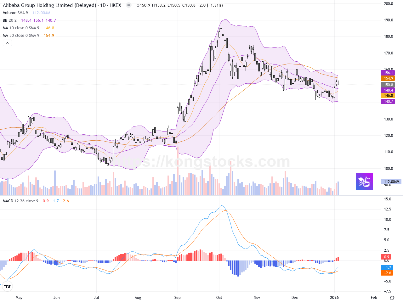 阿里巴巴股價逆市下跌，技術面短期調整待支撐確認- kongstocks.com