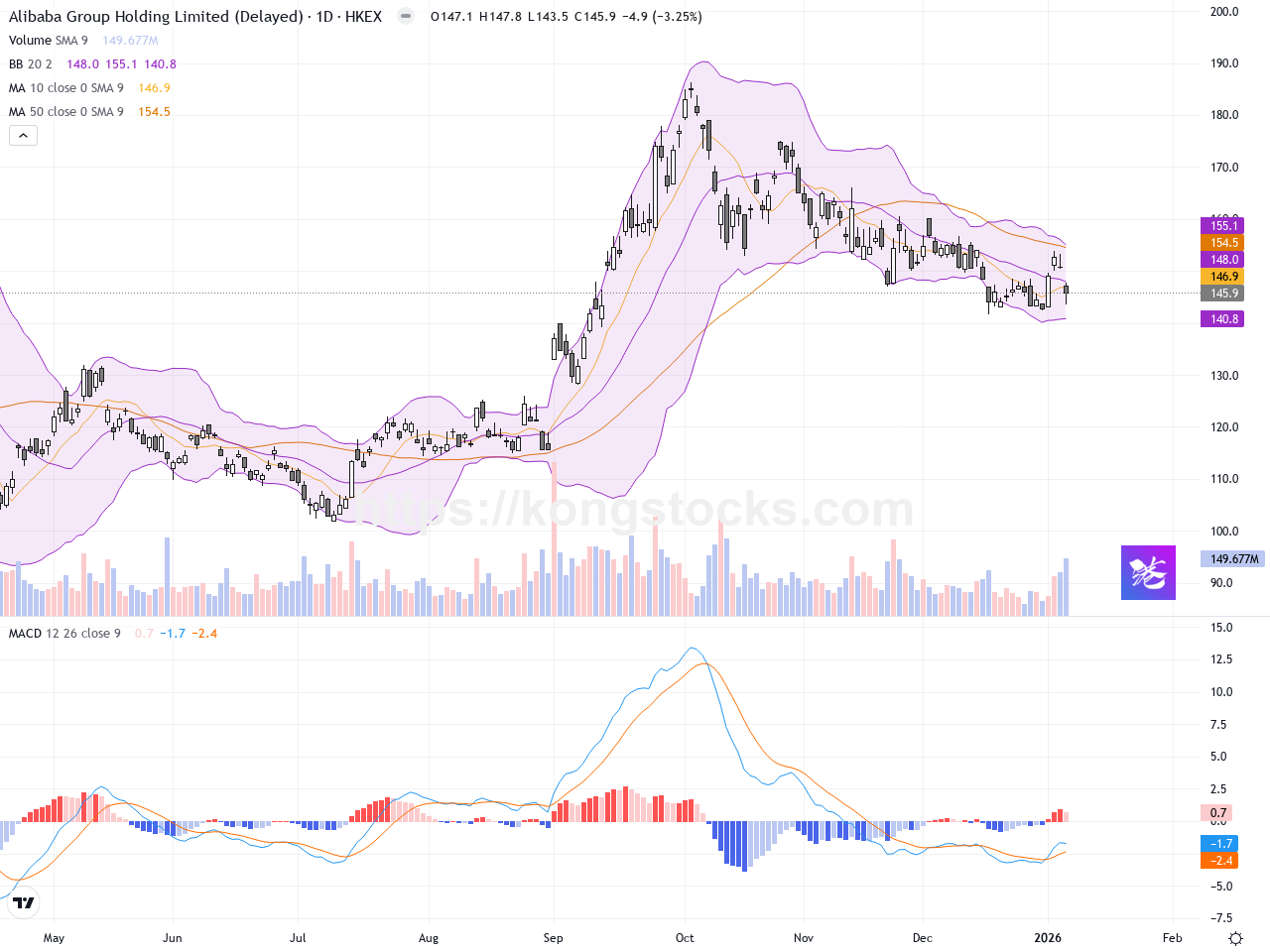 阿里巴巴股價回落，技術面面臨關鍵支撐考驗- kongstocks.com