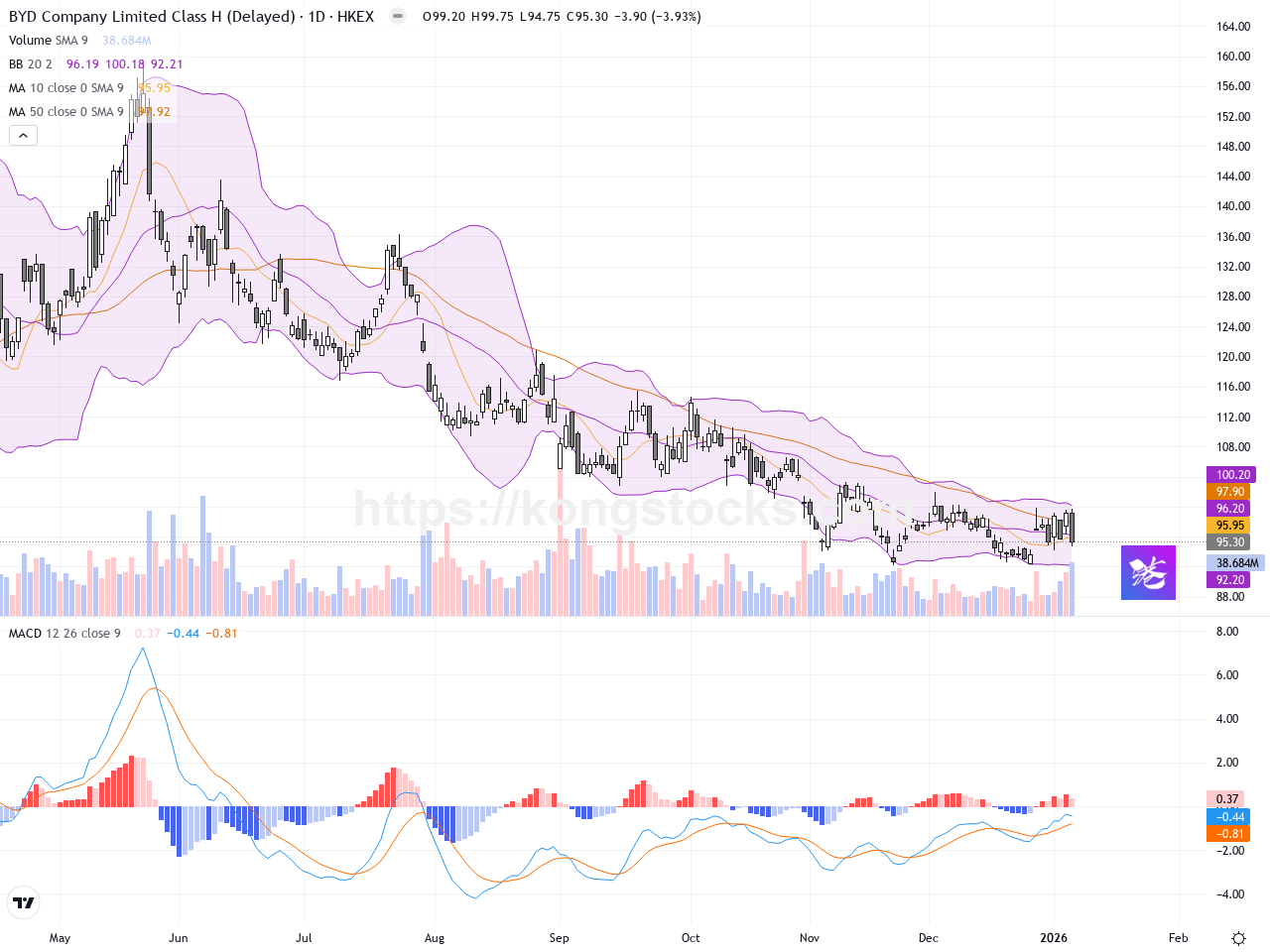 比亞迪股份股價回調逾3.8%，短期震盪加劇待突破- kongstocks.com