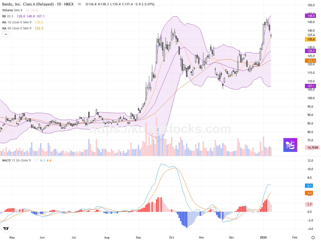 百度集團－ＳＷ股價回調約2%，技術面短線承壓待突破- kongstocks.com