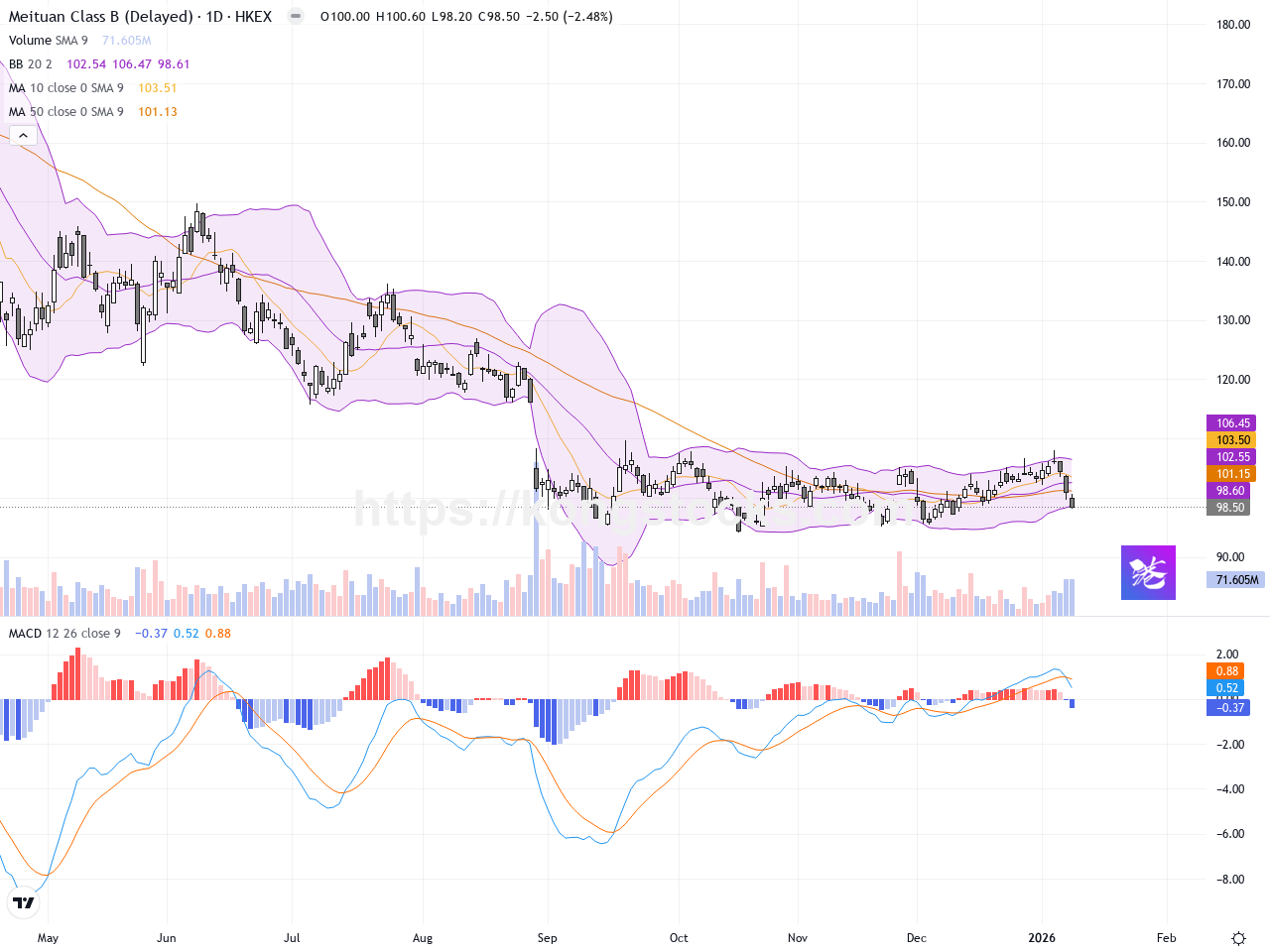 美團－Ｗ股價下滑逾2%，失守多項技術支撐位- kongstocks.com