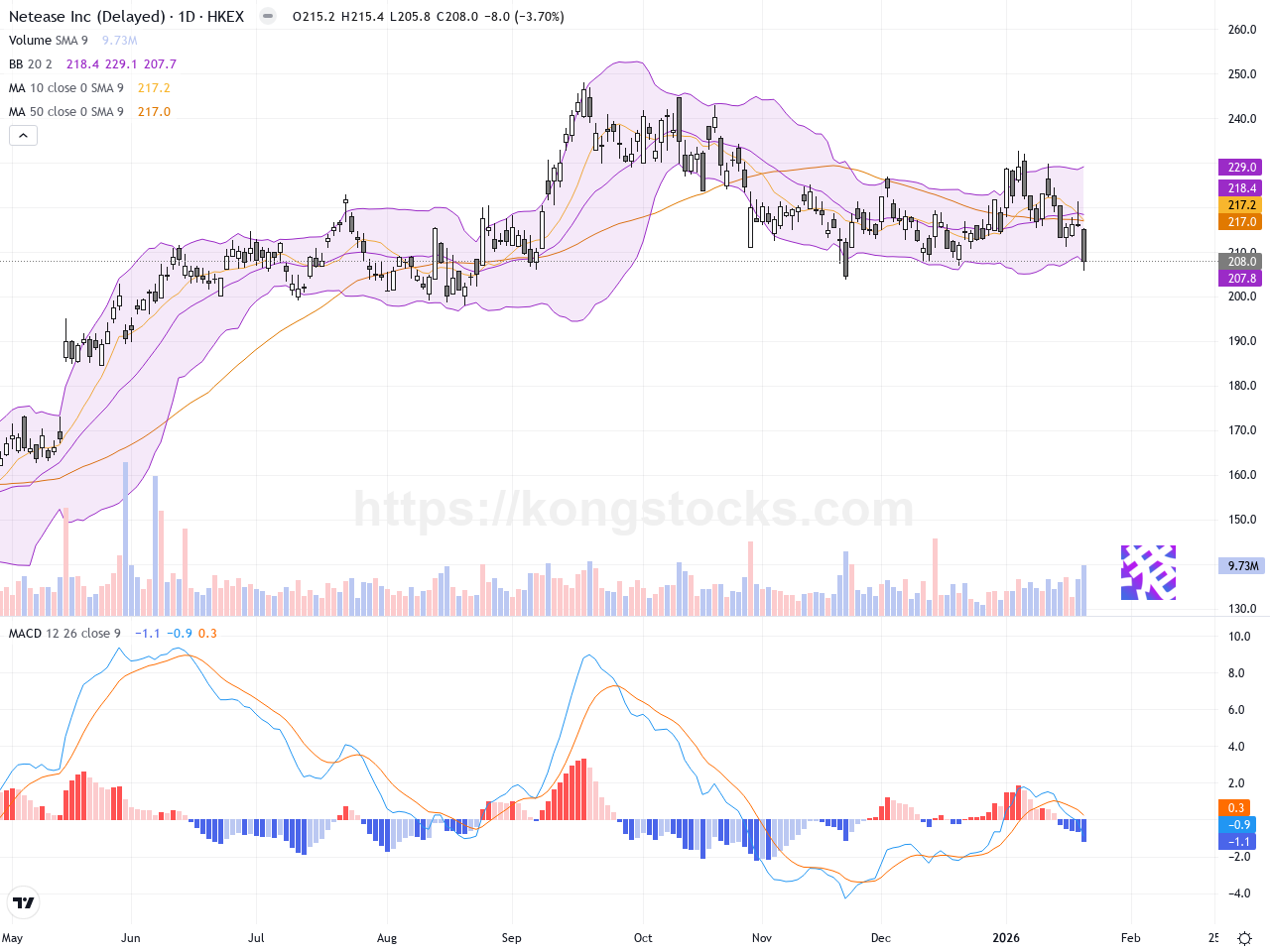 網易－Ｓ股價回調，技術面短線承壓，關注支撐位表現- kongstocks.com
