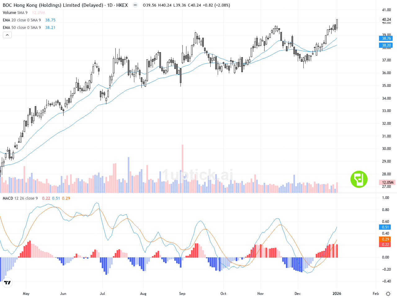 AI 程式選股] 中銀香港(2388.HK) - kongstocks.com