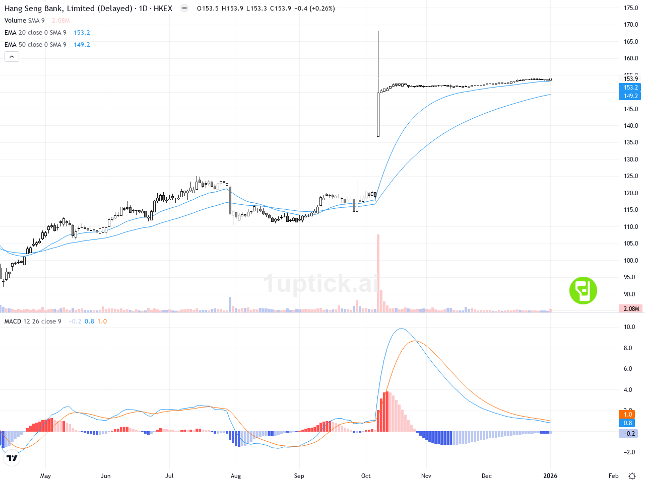 AI 程式選股] 恒生銀行(0011.HK) - kongstocks.com