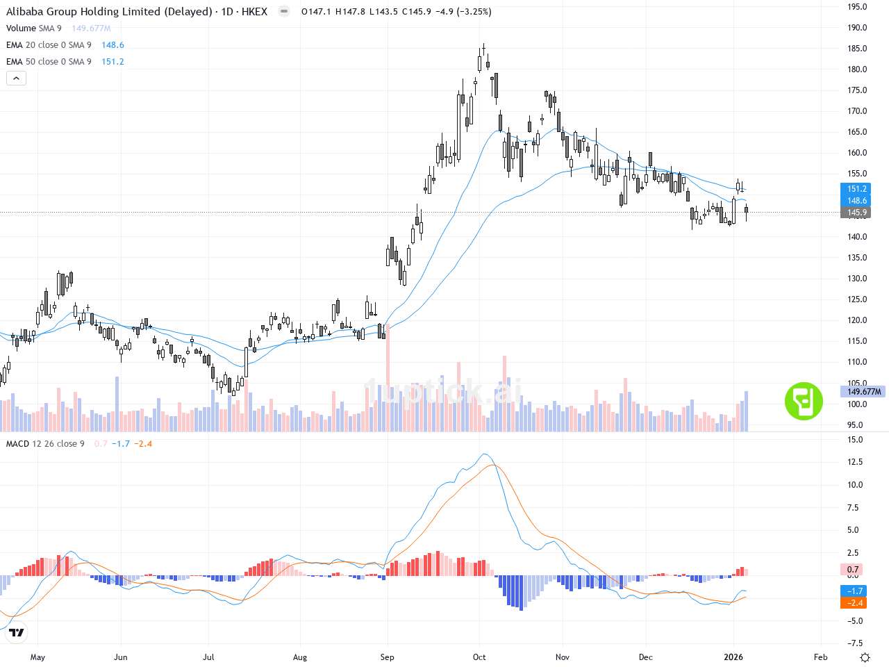 AI 程式選股] 阿里巴巴－Ｗ (9988.HK) - kongstocks.com