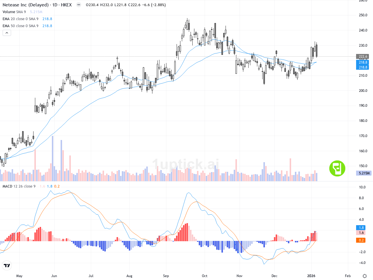 AI 程式選股] 網易(9999.HK) - kongstocks.com