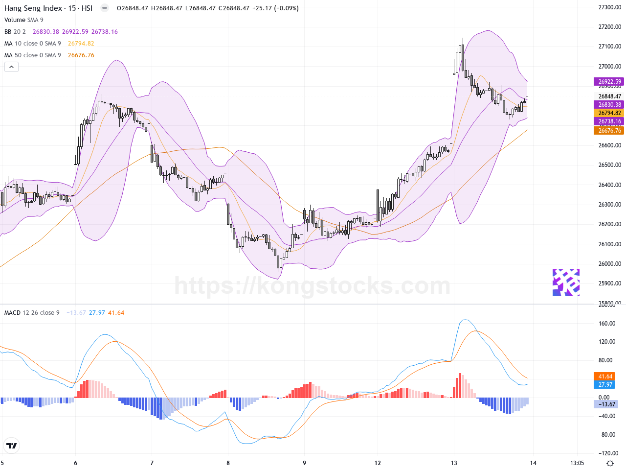 港股夜期回落恒指未企穩27000點半日速覽- kongstocks.com