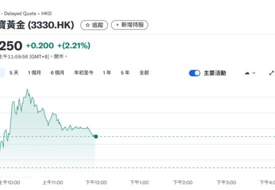 靈寶黃金（03330.HK）盈利預喜純利料破2.5億　金價飆升帶動股價創三年新高