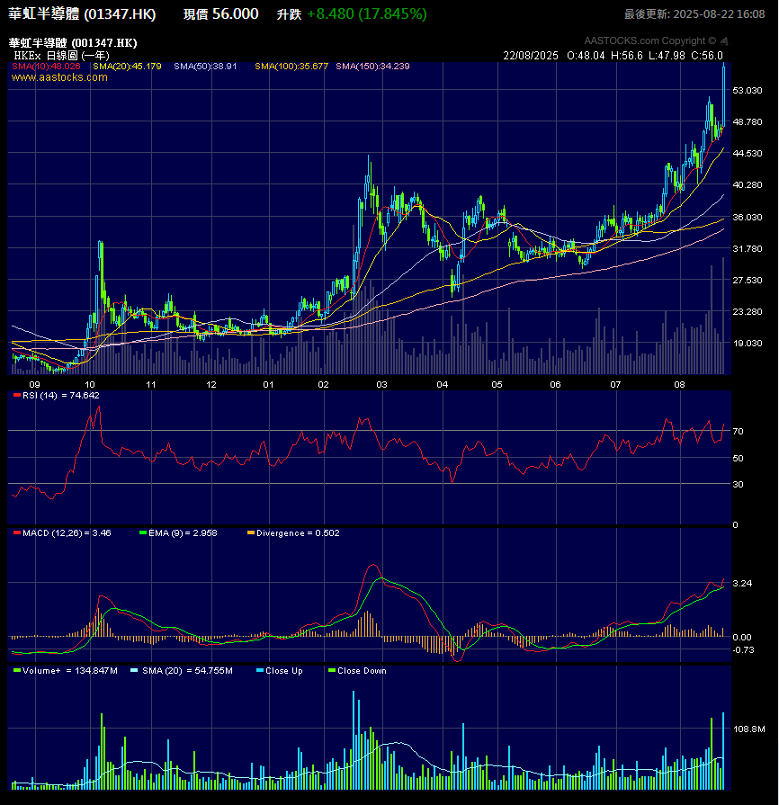 01347.HK – Daily