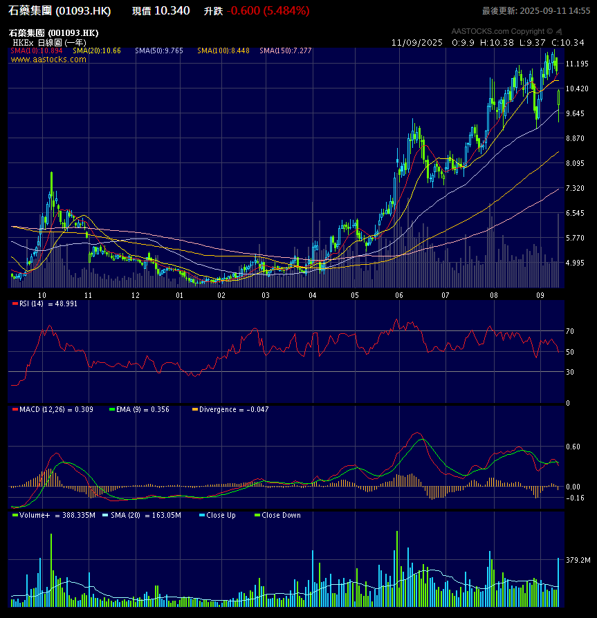 01093.HK – Daily