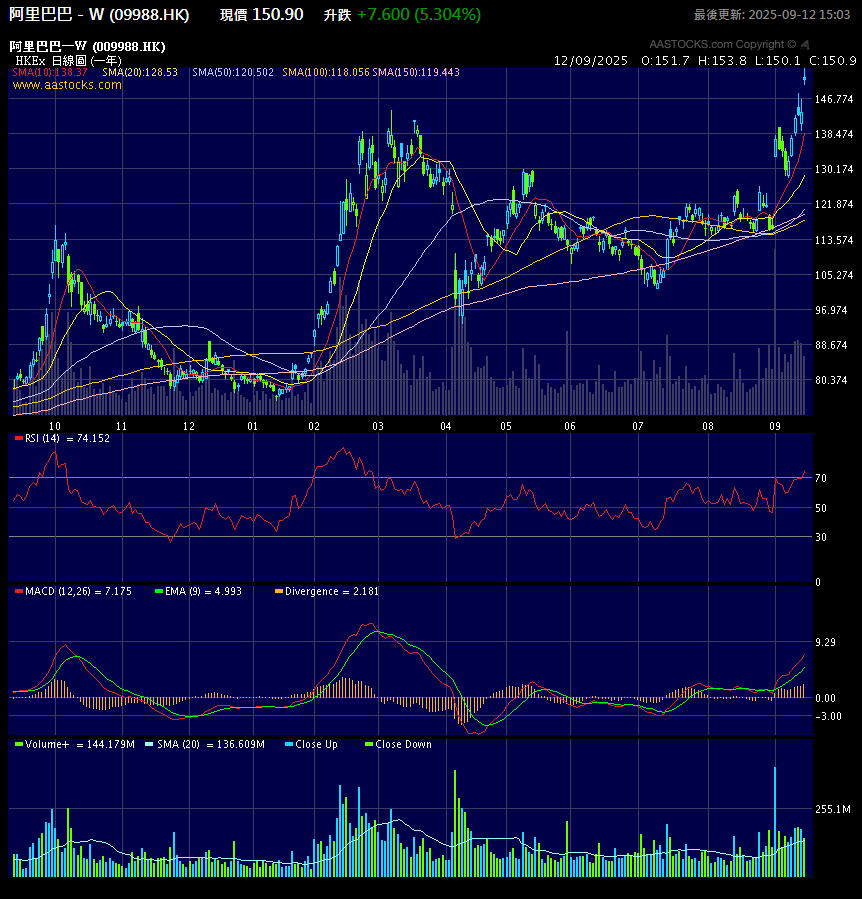 09988.HK – Daily chart