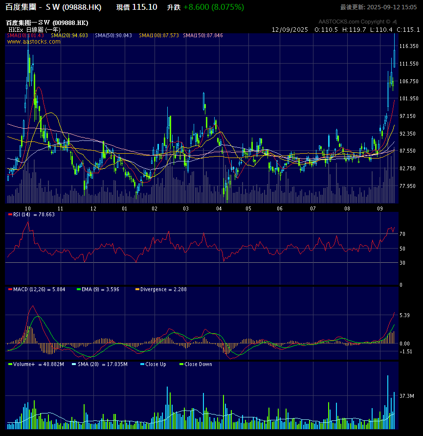 09888.HK – Daily chart