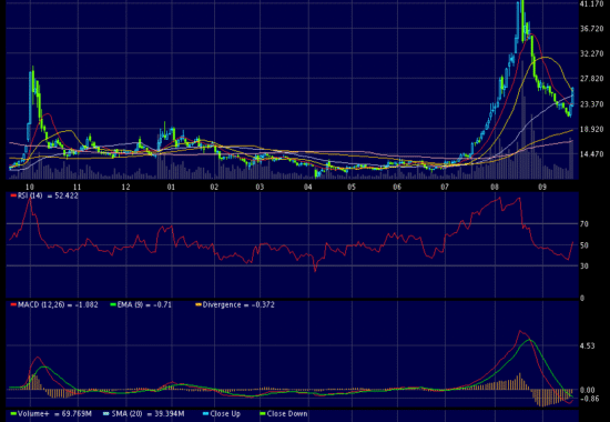 01797.HK – Daily chart
