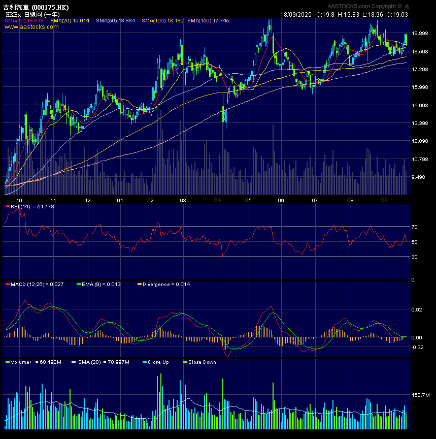 00175.HK – Daily chart