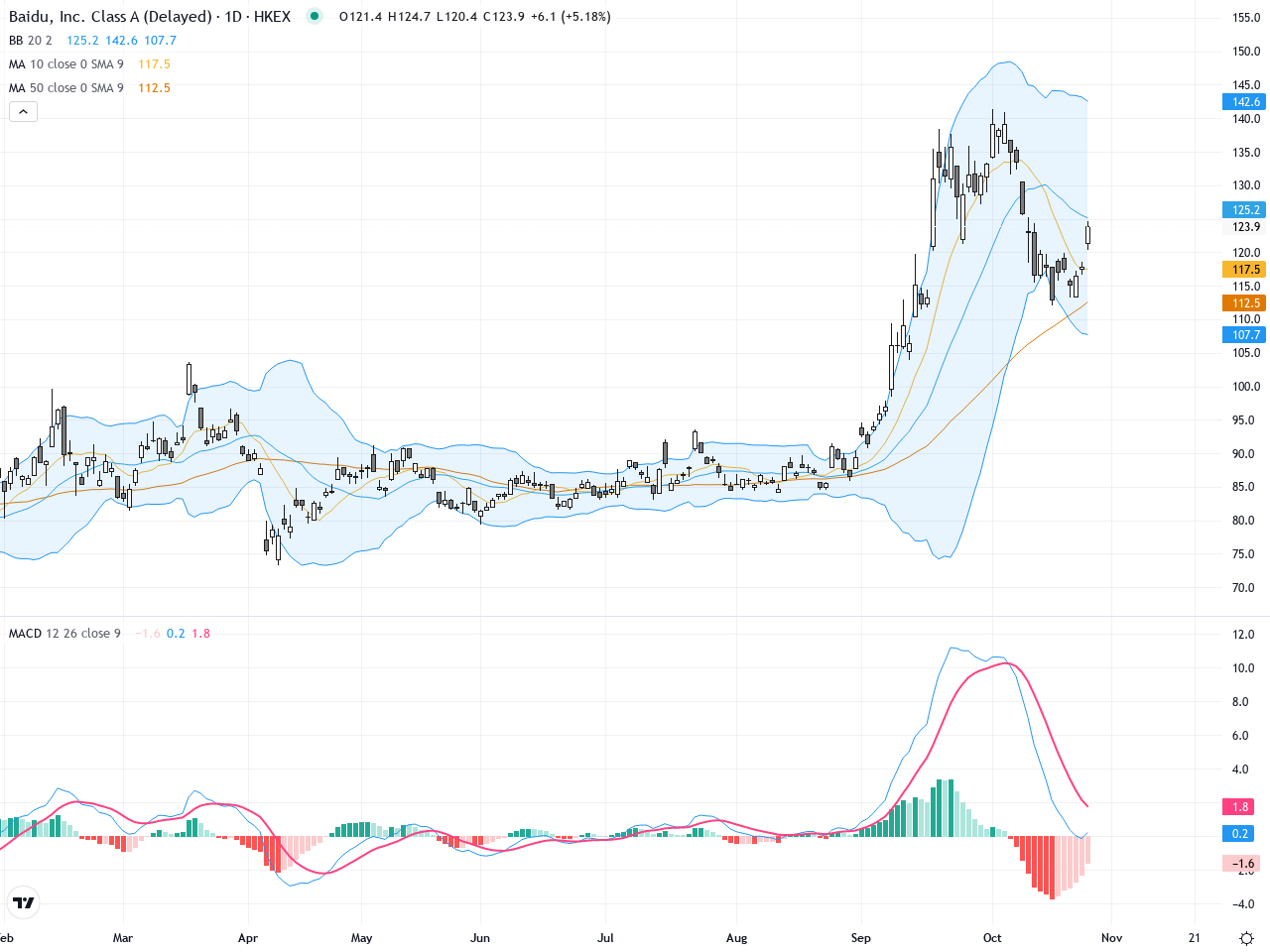 百度集團（09888.HK）近期技術分析報告：股價強勁反彈，技術面持續看多