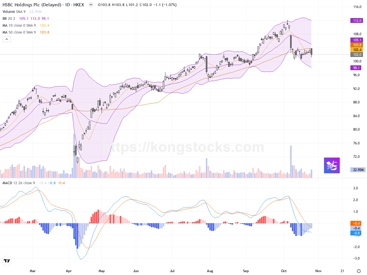 匯豐控股（00005.HK）：價格略跌1.75%，短期技術面持續整固