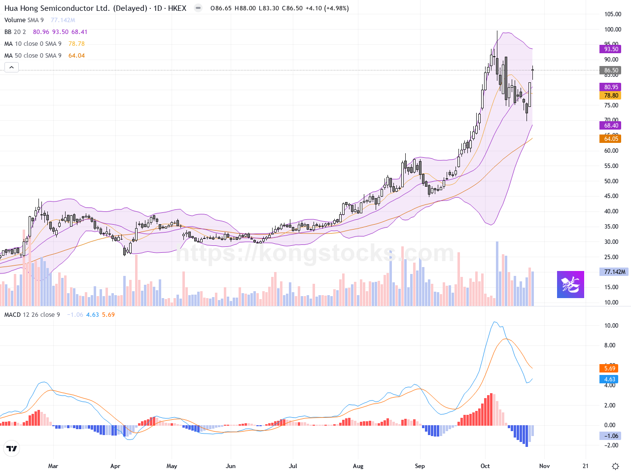 華虹半導體（01347.HK）：股價大幅反彈，技術面呈現強勢回升