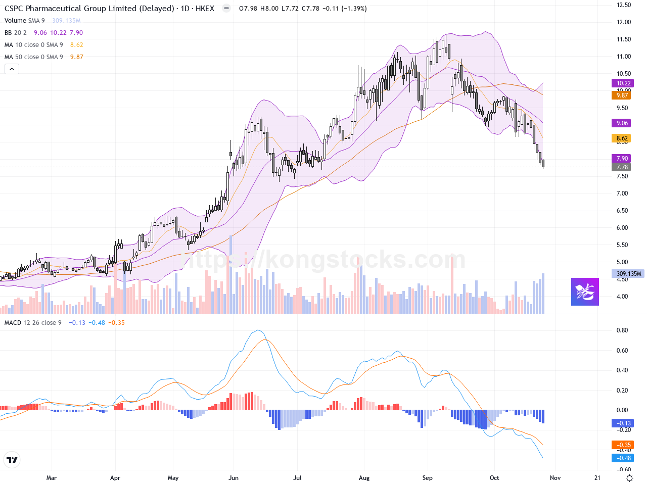 石藥集團（01093.HK）：股價連續回調，技術面顯示下行壓力加劇