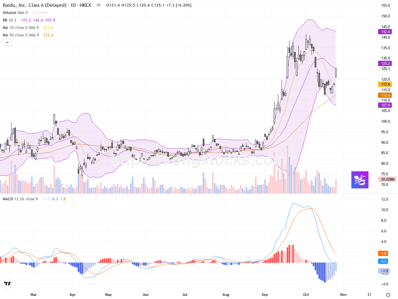 百度集團（09888.HK）：股價強勁反彈，技術面持續看多