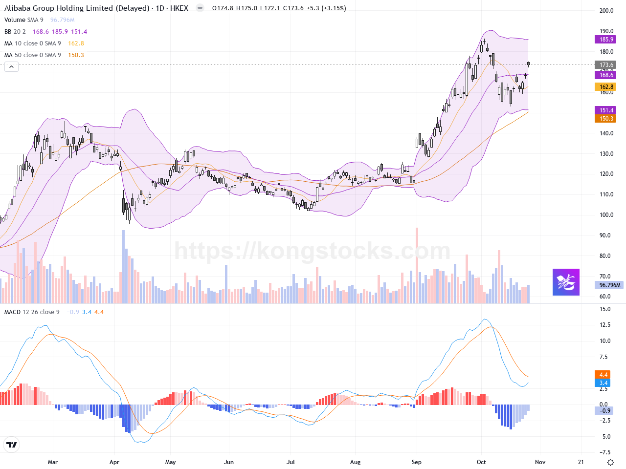 阿里巴巴:受中美協議憧憬推動，股價強勢上漲突破技術阻力