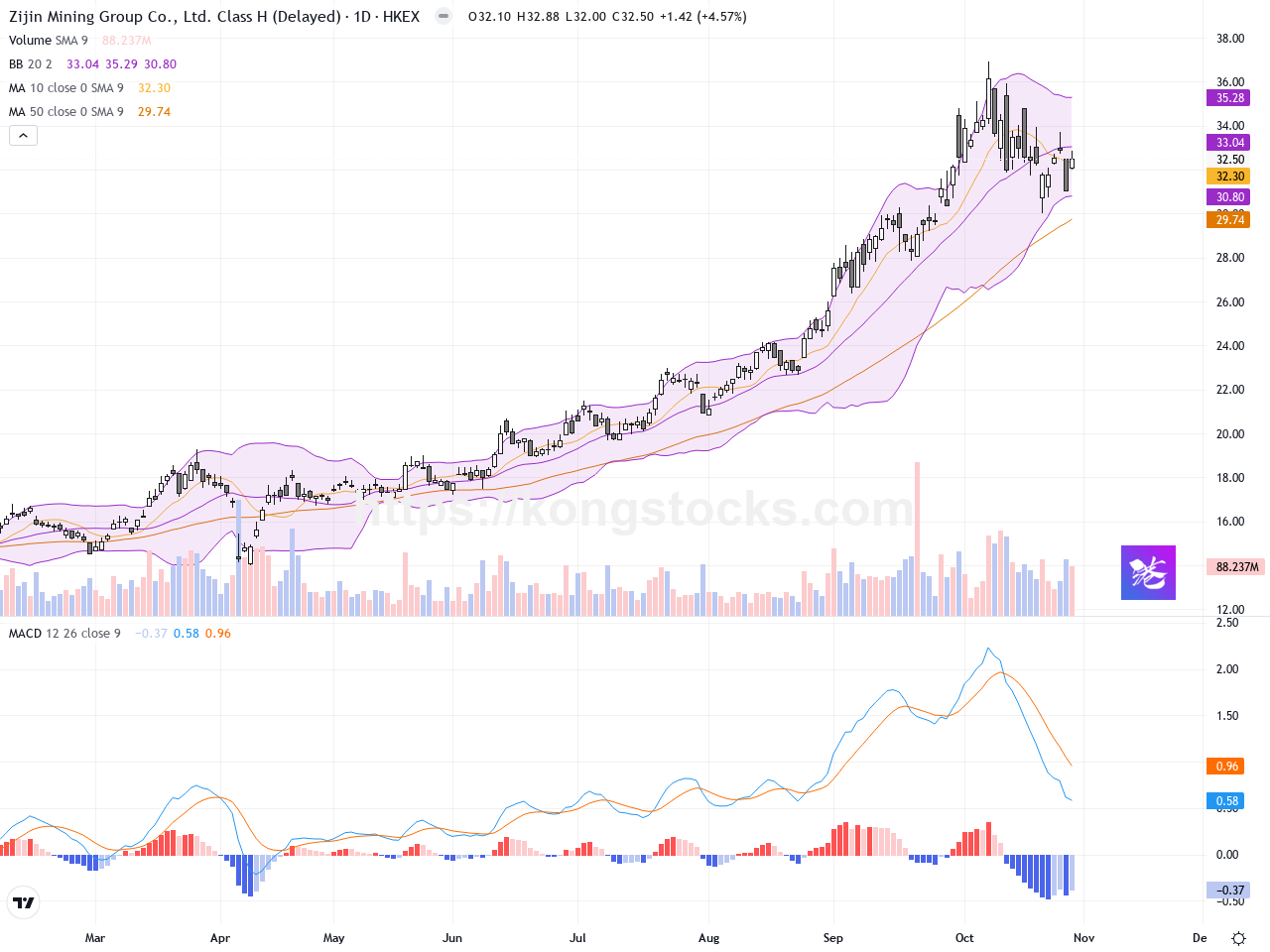 紫金礦業：股價強勢反彈，技術面料續挑戰高位