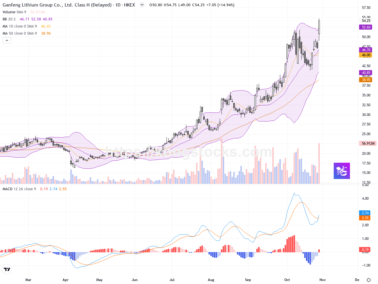 贛鋒鋰業股價大幅反彈14.9%，技術面強勢看多
