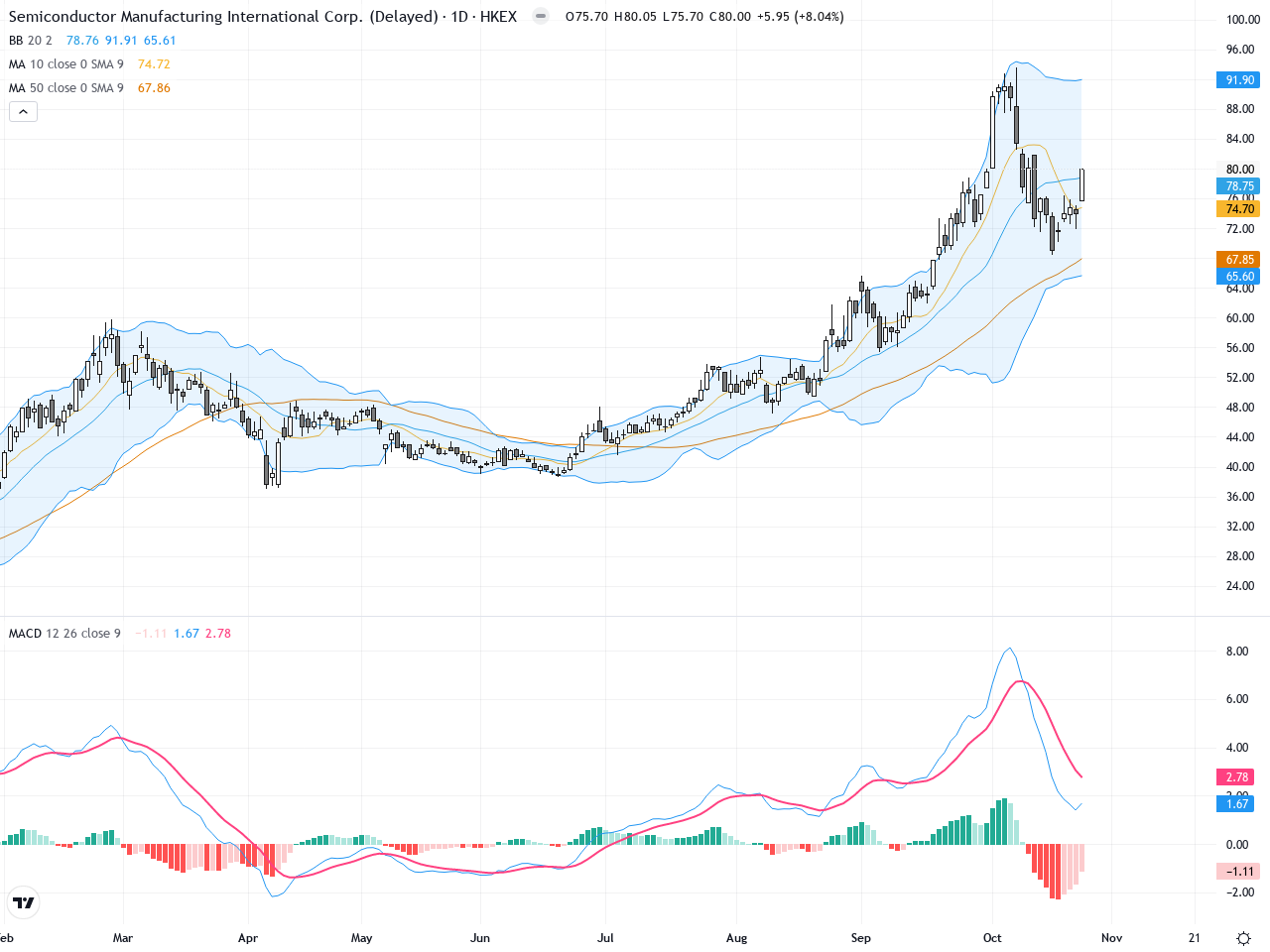 中芯國際（00981.HK）技術分析報告：昨日強勢反彈，關注關鍵支撐與阻力位