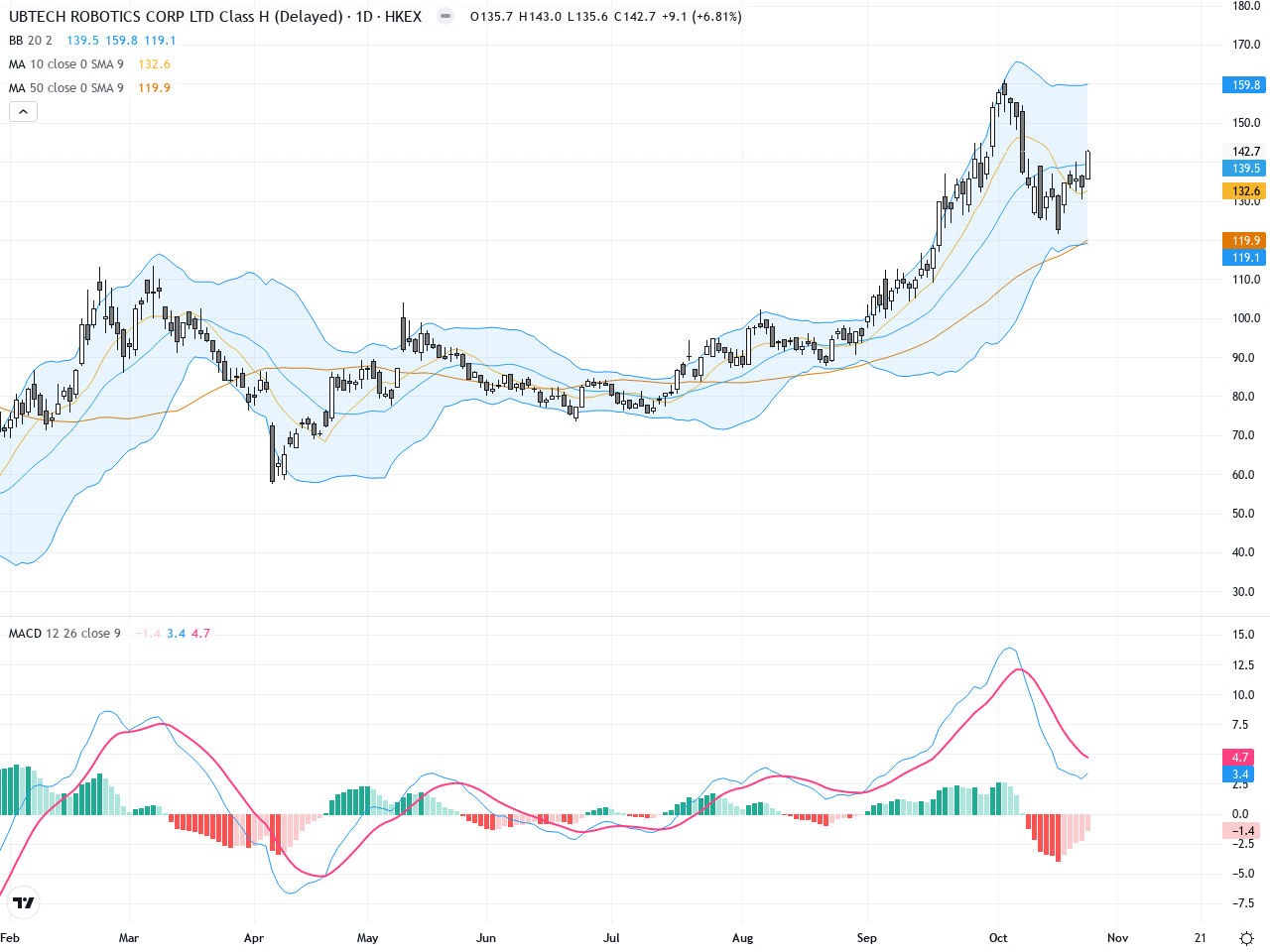 優必選（09880.HK）技術分析報告——強勢反彈引領突破