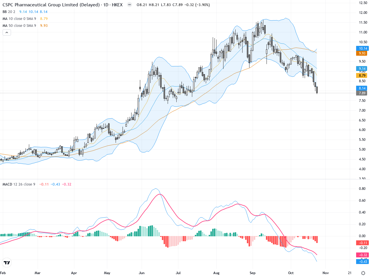 石藥集團 (01093.HK) 技術分析報告：價格大幅回落，需留意支撐位