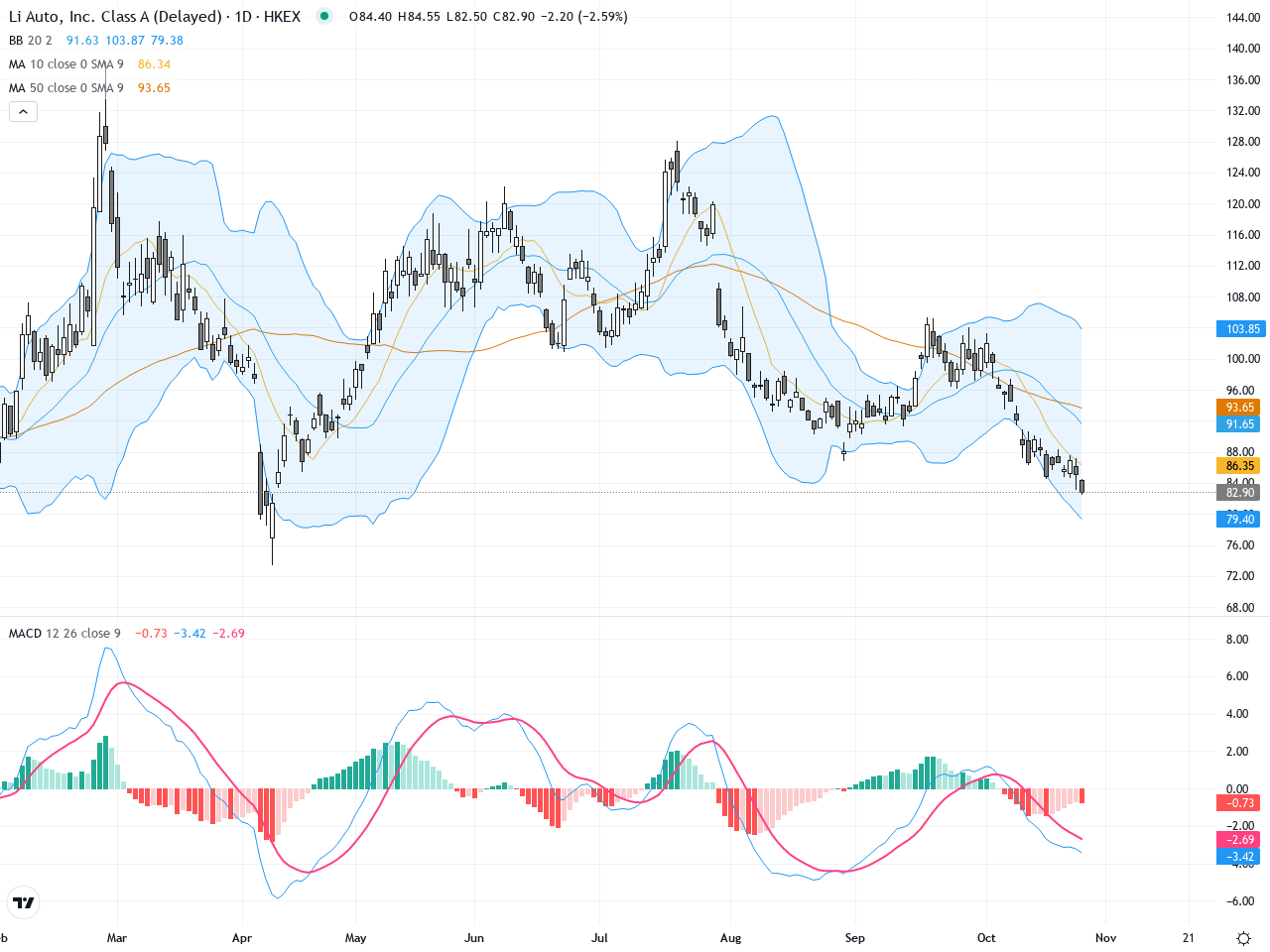 理想汽車（02015.HK）最新技術分析報告：價格震盪走軟，短期面臨調整壓力
