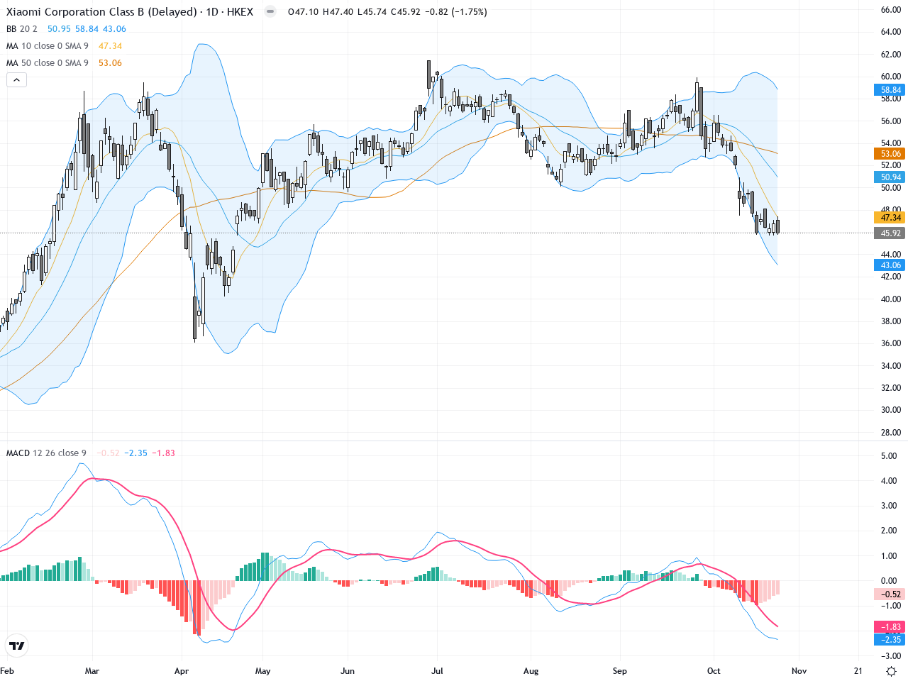 小米集團（01810.HK）技術分析報告：短期承壓，支撐關鍵待守
