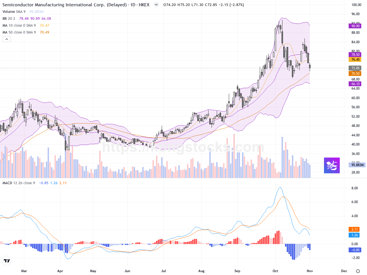 中芯國際: 股價回調近3%，技術面觀察支撐與反彈機會
