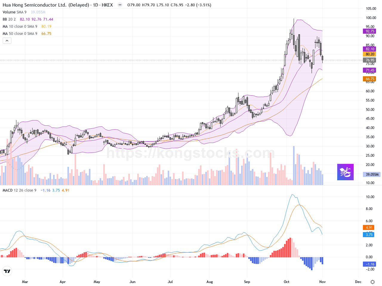 華虹半導體股價回落3.51%，技術面需留意短期支撐