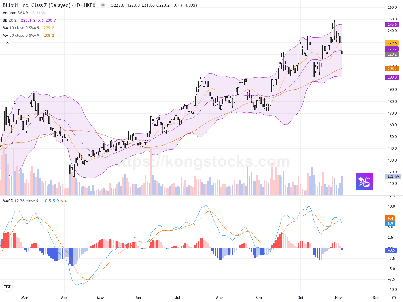 嗶哩嗶哩(09626.HK): 股價下挫4.1%，技術面短期回調待察