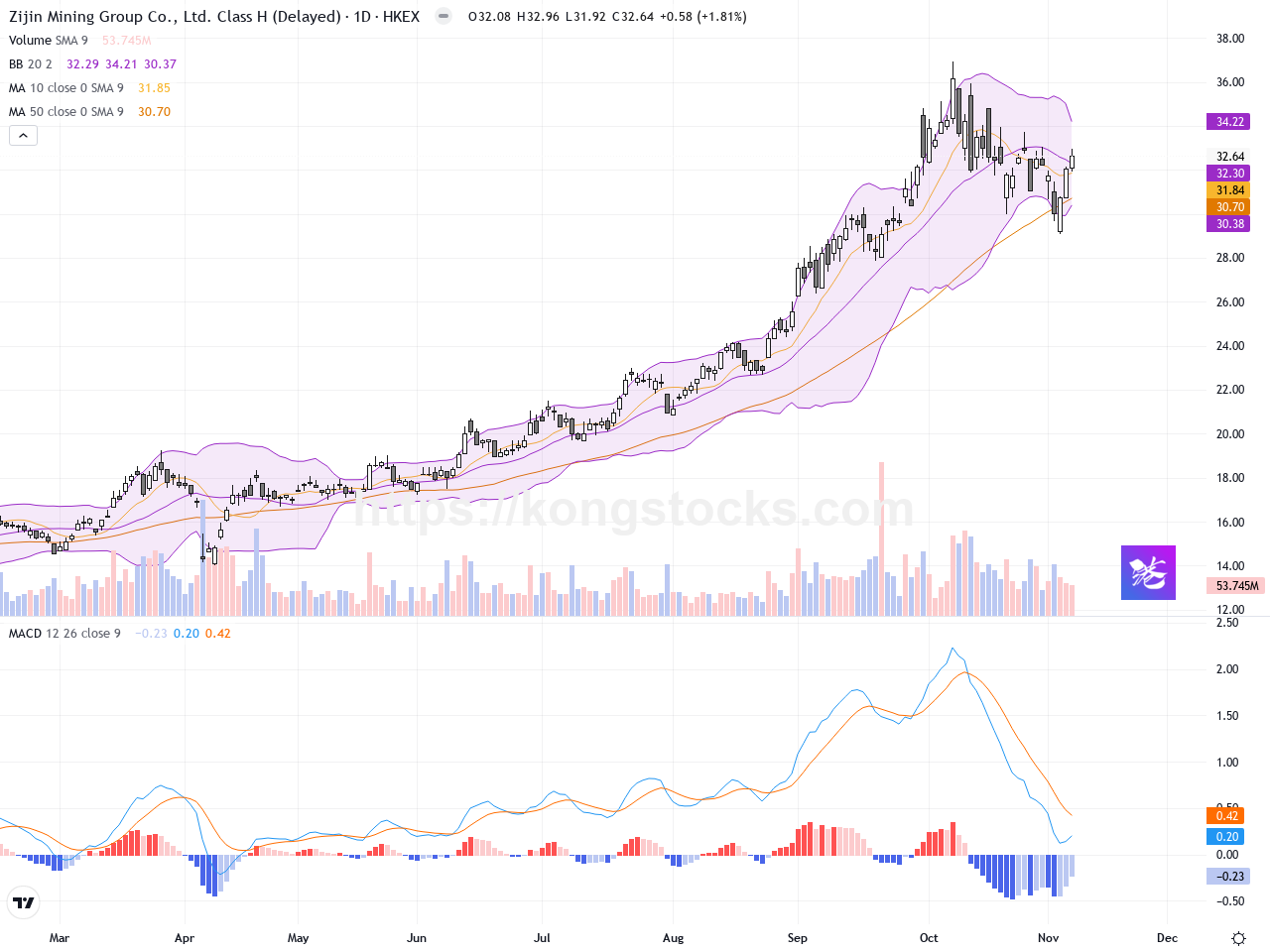 紫金礦業：金價回暖帶動股價反彈，技術面呈現穩步上升趨勢