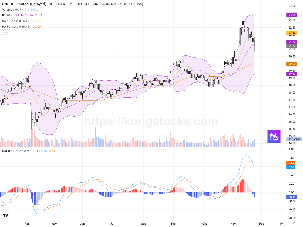 中國海洋石油(00883.HK)：股價回調逾1.8%，短線技術面需警惕支撐位