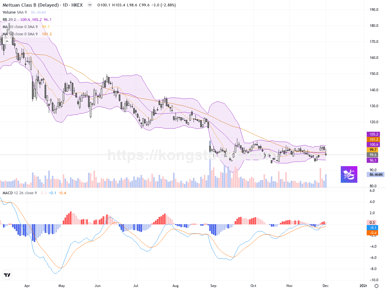 美團（03690.HK）股價回落逾2％，技術面面臨調整壓力