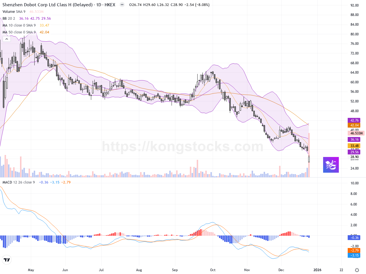 越疆(02432.HK)：解禁壓力下股價大幅回調，技術面短期呈現弱勢