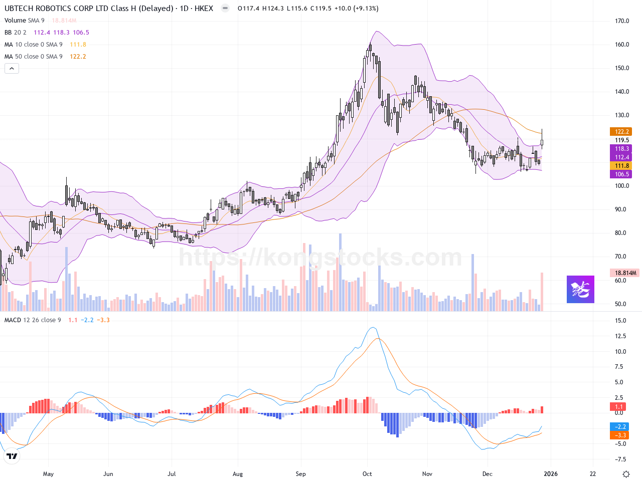 優必選09880.HK：股價強勢大漲9.13%，技術面持續看多