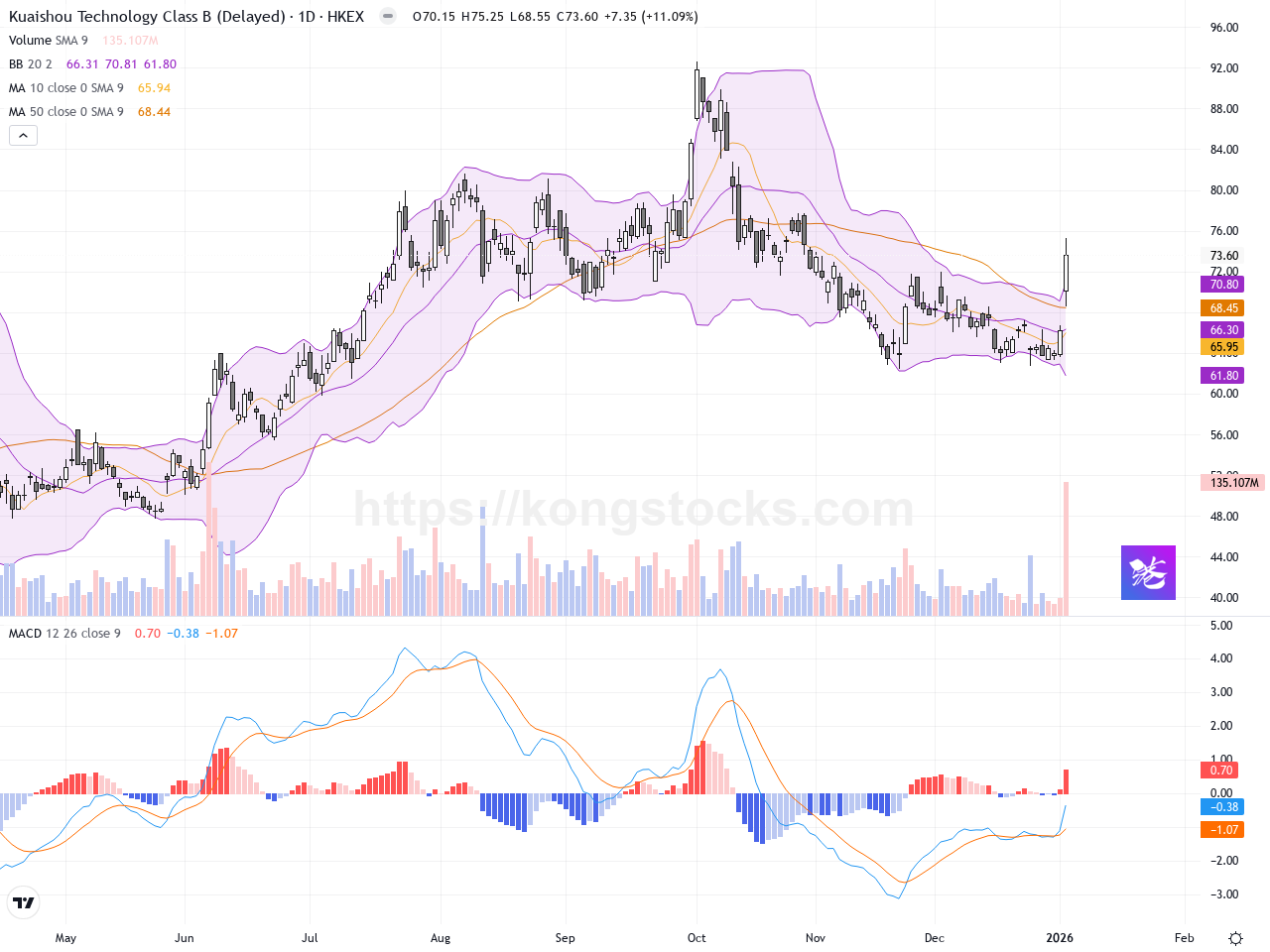 快手-W股價爆升逾11%，技術面顯示強勢反彈
