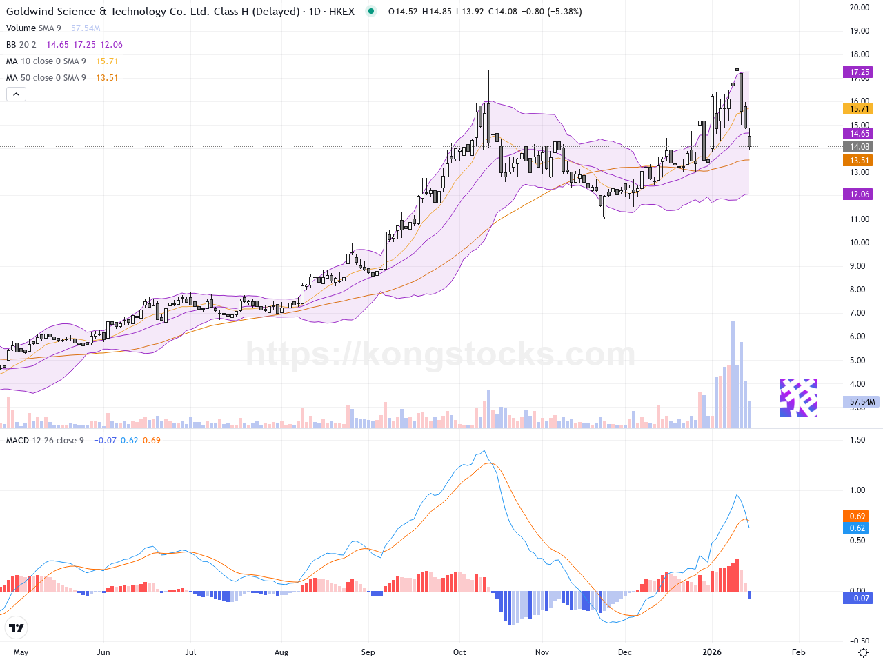 金風科技: 股價大幅回落，技術面短期承壓需注意支持位