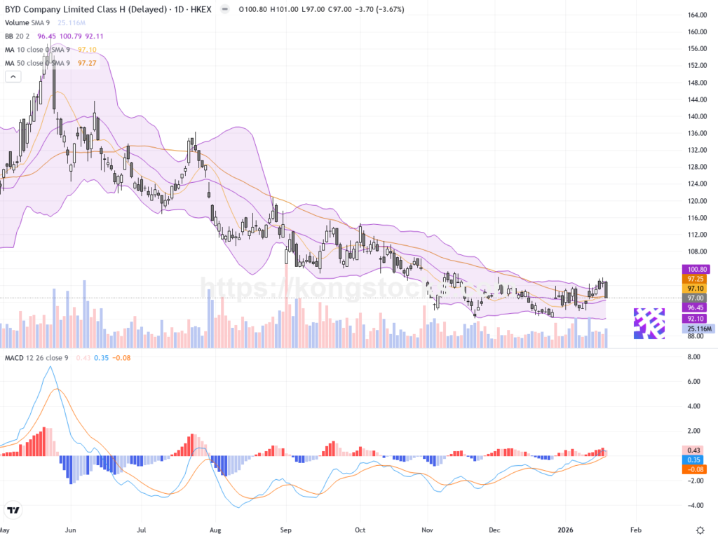 比亞迪股份: 回吐壓力顯現，短期調整待量能支撐